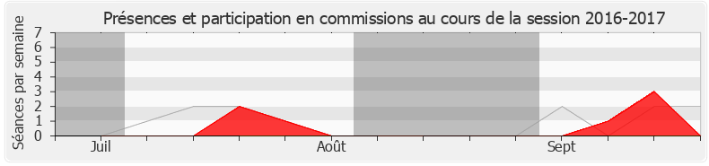 Participation commissions-20162017 de Adrien Morenas