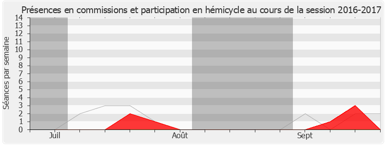 Participation globale-20162017 de Adrien Morenas