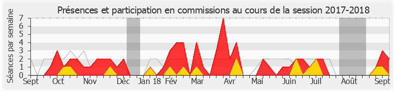 Participation commissions-20172018 de Adrien Morenas