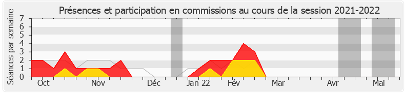 Participation commissions-20212022 de Adrien Morenas