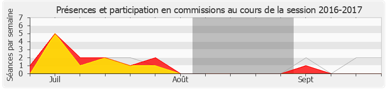 Participation commissions-20162017 de Adrien Quatennens