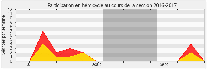 Participation hemicycle-20162017 de Adrien Quatennens