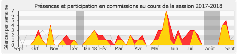 Participation commissions-20172018 de Adrien Quatennens