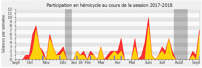 Participation hemicycle-20172018 de Adrien Quatennens