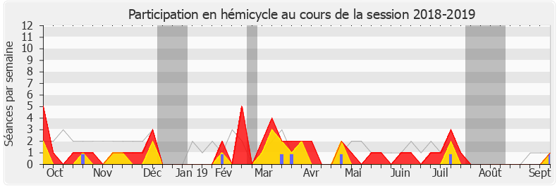 Participation hemicycle-20182019 de Adrien Quatennens