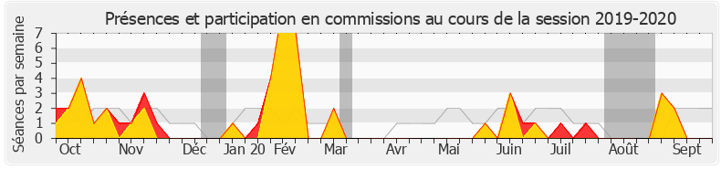 Participation commissions-20192020 de Adrien Quatennens