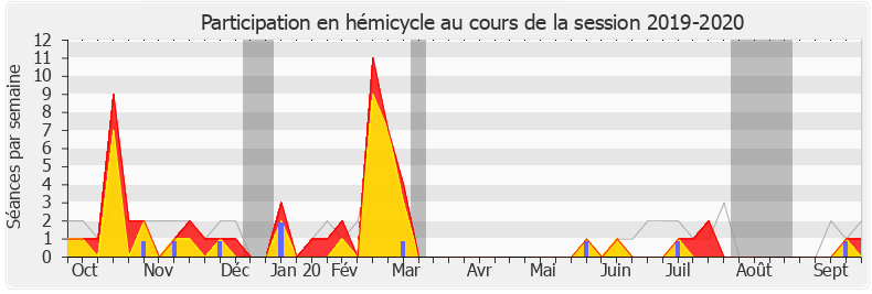 Participation hemicycle-20192020 de Adrien Quatennens