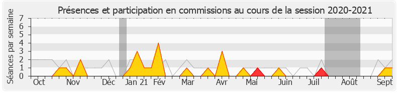 Participation commissions-20202021 de Adrien Quatennens