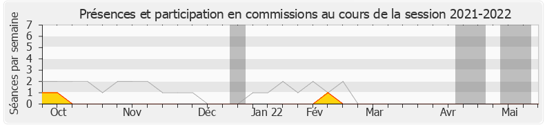 Participation commissions-20212022 de Adrien Quatennens