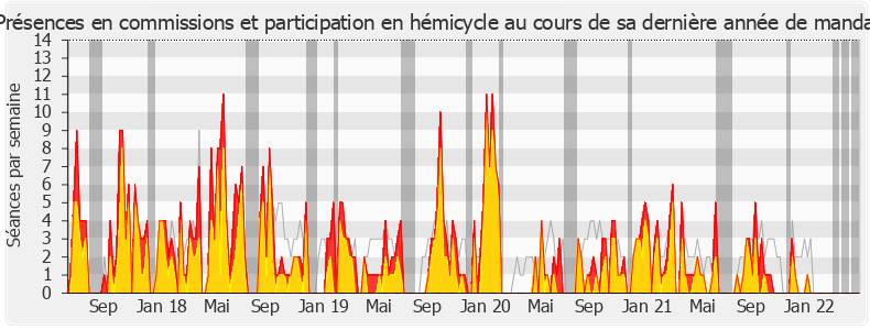 Participation globale-legislature de Adrien Quatennens