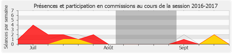 Participation commissions-20162017 de Adrien Taquet