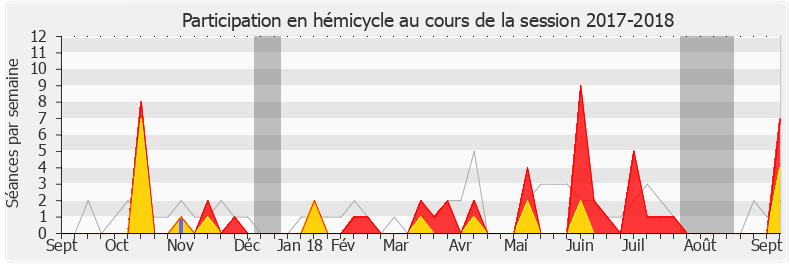 Participation hemicycle-20172018 de Adrien Taquet