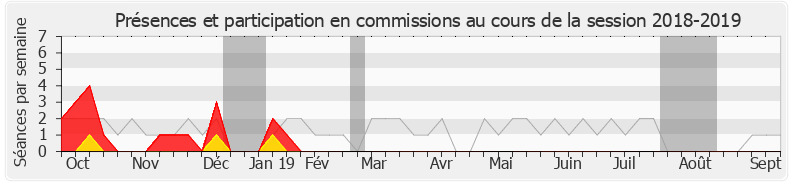 Participation commissions-20182019 de Adrien Taquet