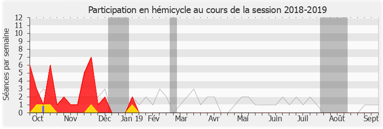 Participation hemicycle-20182019 de Adrien Taquet