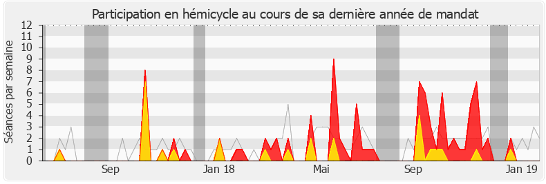Participation hemicycle-legislature de Adrien Taquet