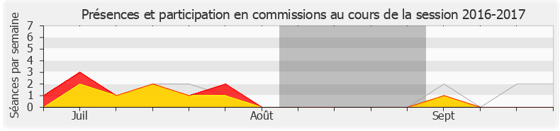 Participation commissions-20162017 de Agnès Firmin Le Bodo