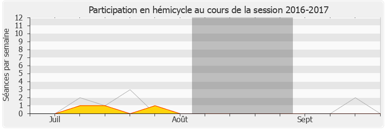 Participation hemicycle-20162017 de Agnès Firmin Le Bodo