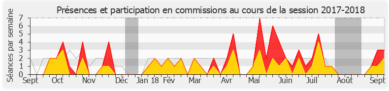 Participation commissions-20172018 de Agnès Firmin Le Bodo