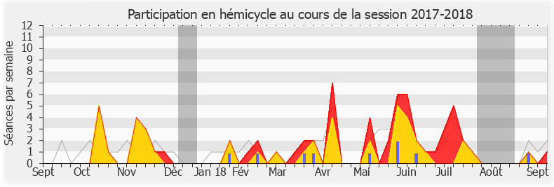 Participation hemicycle-20172018 de Agnès Firmin Le Bodo