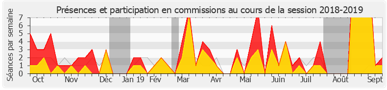 Participation commissions-20182019 de Agnès Firmin Le Bodo