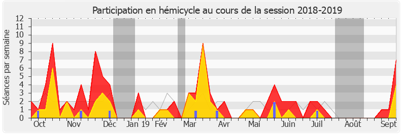 Participation hemicycle-20182019 de Agnès Firmin Le Bodo