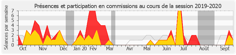 Participation commissions-20192020 de Agnès Firmin Le Bodo