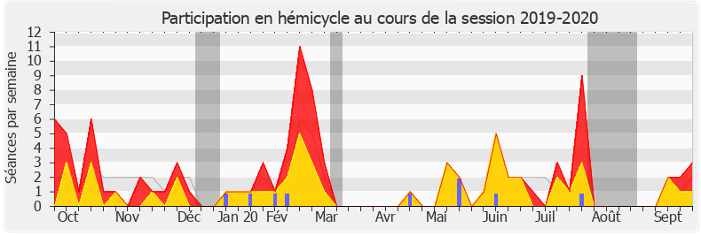 Participation hemicycle-20192020 de Agnès Firmin Le Bodo