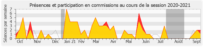 Participation commissions-20202021 de Agnès Firmin Le Bodo