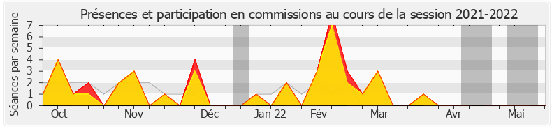 Participation commissions-20212022 de Agnès Firmin Le Bodo