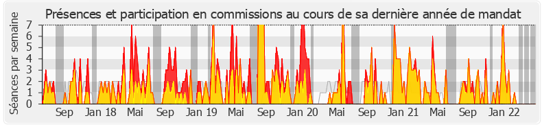 Participation commissions-legislature de Agnès Firmin Le Bodo