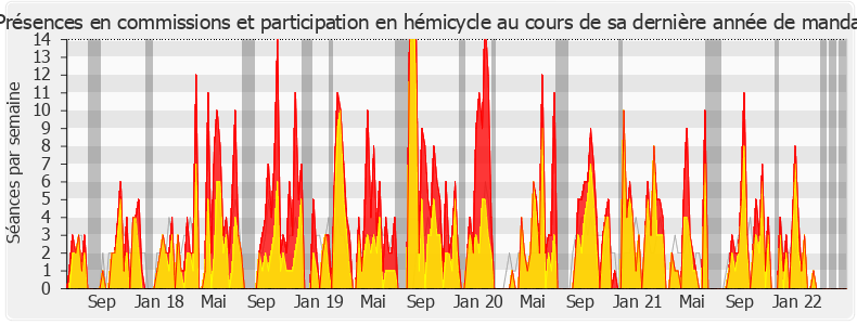 Participation globale-legislature de Agnès Firmin Le Bodo