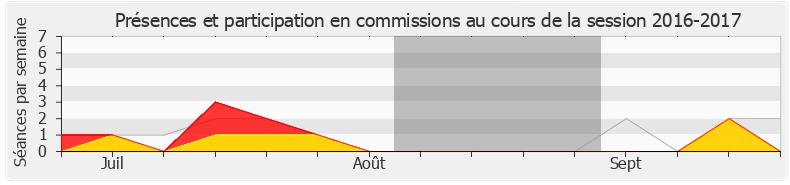 Participation commissions-20162017 de Agnès Thill