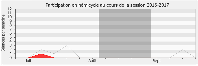 Participation hemicycle-20162017 de Agnès Thill