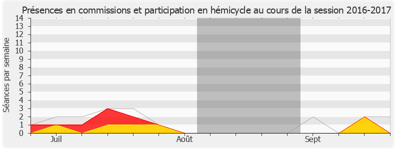 Participation globale-20162017 de Agnès Thill