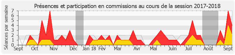 Participation commissions-20172018 de Agnès Thill