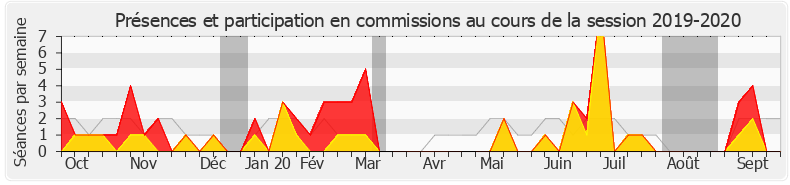 Participation commissions-20192020 de Agnès Thill