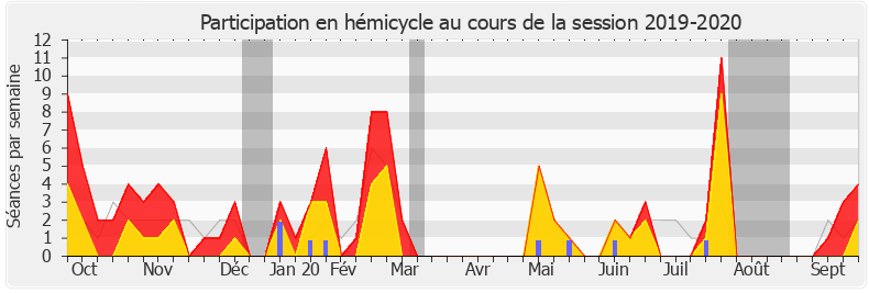 Participation hemicycle-20192020 de Agnès Thill