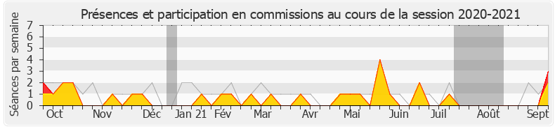 Participation commissions-20202021 de Agnès Thill