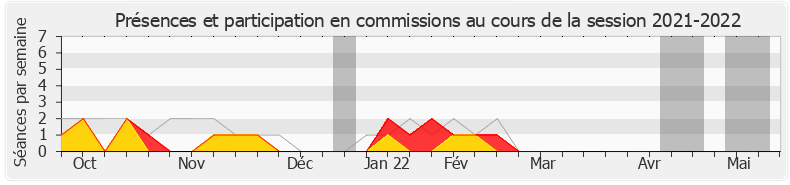 Participation commissions-20212022 de Agnès Thill