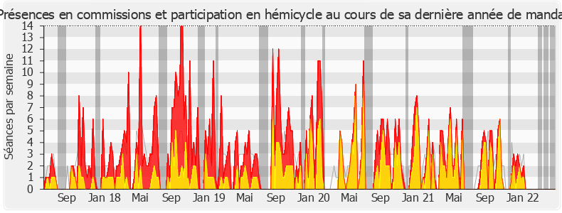 Participation globale-legislature de Agnès Thill