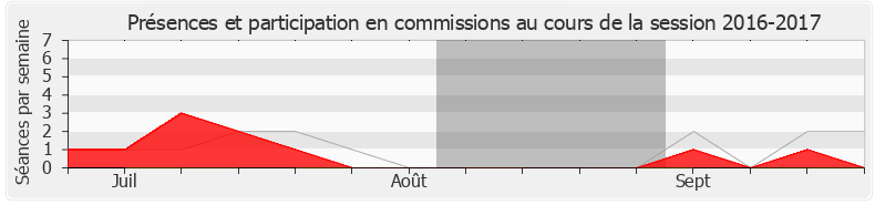 Participation commissions-20162017 de Aina Kuric
