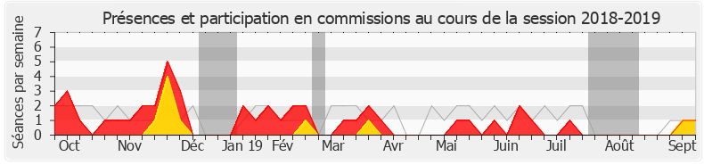 Participation commissions-20182019 de Aina Kuric
