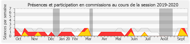 Participation commissions-20192020 de Aina Kuric