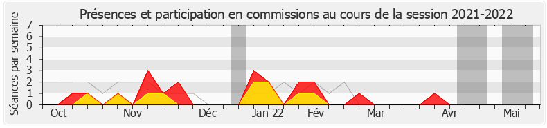 Participation commissions-20212022 de Aina Kuric