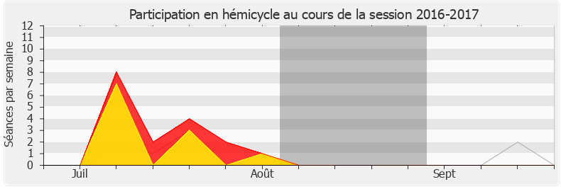Participation hemicycle-20162017 de Alain Bruneel