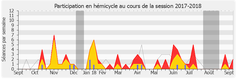 Participation hemicycle-20172018 de Alain Bruneel