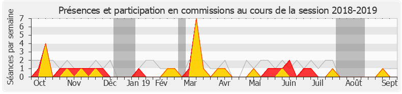 Participation commissions-20182019 de Alain Bruneel