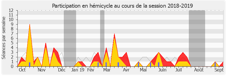 Participation hemicycle-20182019 de Alain Bruneel