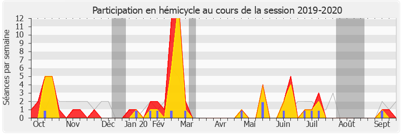 Participation hemicycle-20192020 de Alain Bruneel