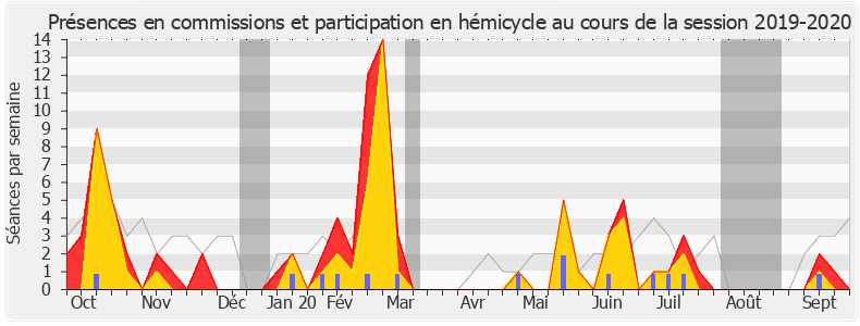 Participation globale-20192020 de Alain Bruneel